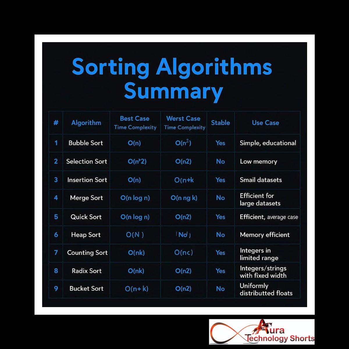 Auratechno72007's tweet image. Algorithms Summary: Sorting
...................
#Algorithms #Sorting #SortingAlgorithms #DataStructures #ComputerScience #TechEducation #Programming #CodeNewbie #LearnToCode #SoftwareDevelopment #TechTips #ProgrammingTutorial #AlgorithmDesign #CodingLife #Developers #DataScience