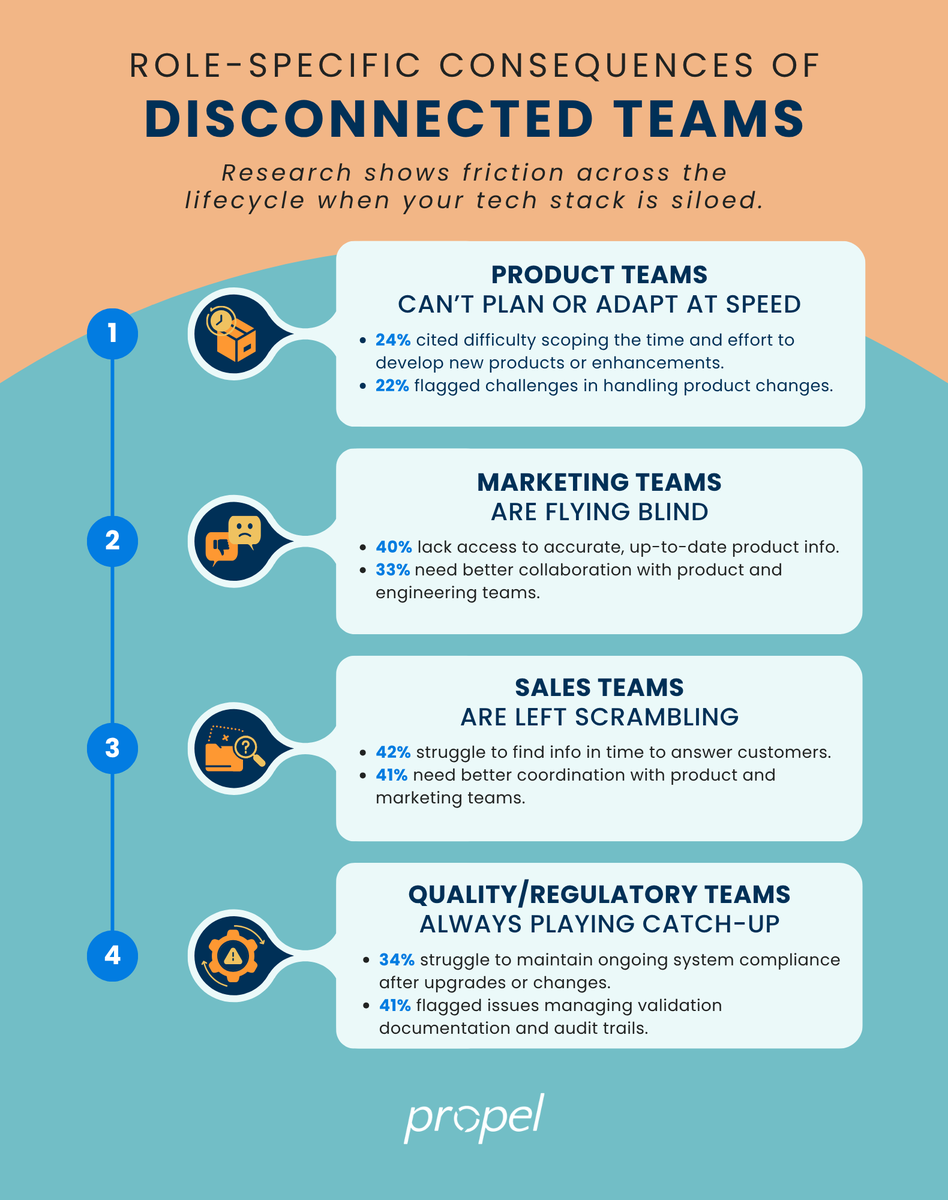 Despite the collaborative nature of product work, nearly 𝗵𝗮𝗹𝗳 (𝟰𝟵%) of survey respondents say their teams don’t collaborate effectively.

The top-cited barrier? 𝗔 𝗹𝗮𝗰𝗸 𝗼𝗳 𝗶𝗻𝘁𝗲𝗴𝗿𝗮𝘁𝗲𝗱 𝘀𝘆𝘀𝘁𝗲𝗺𝘀.

Explore the findings &gt;&gt; propelsoftware.com/lp/product-inn…