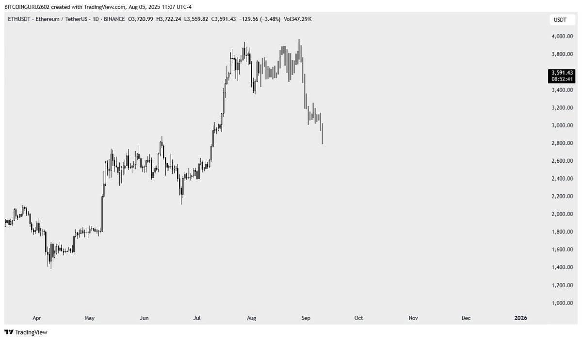 Distribution here and then go down like a good boy #ETH