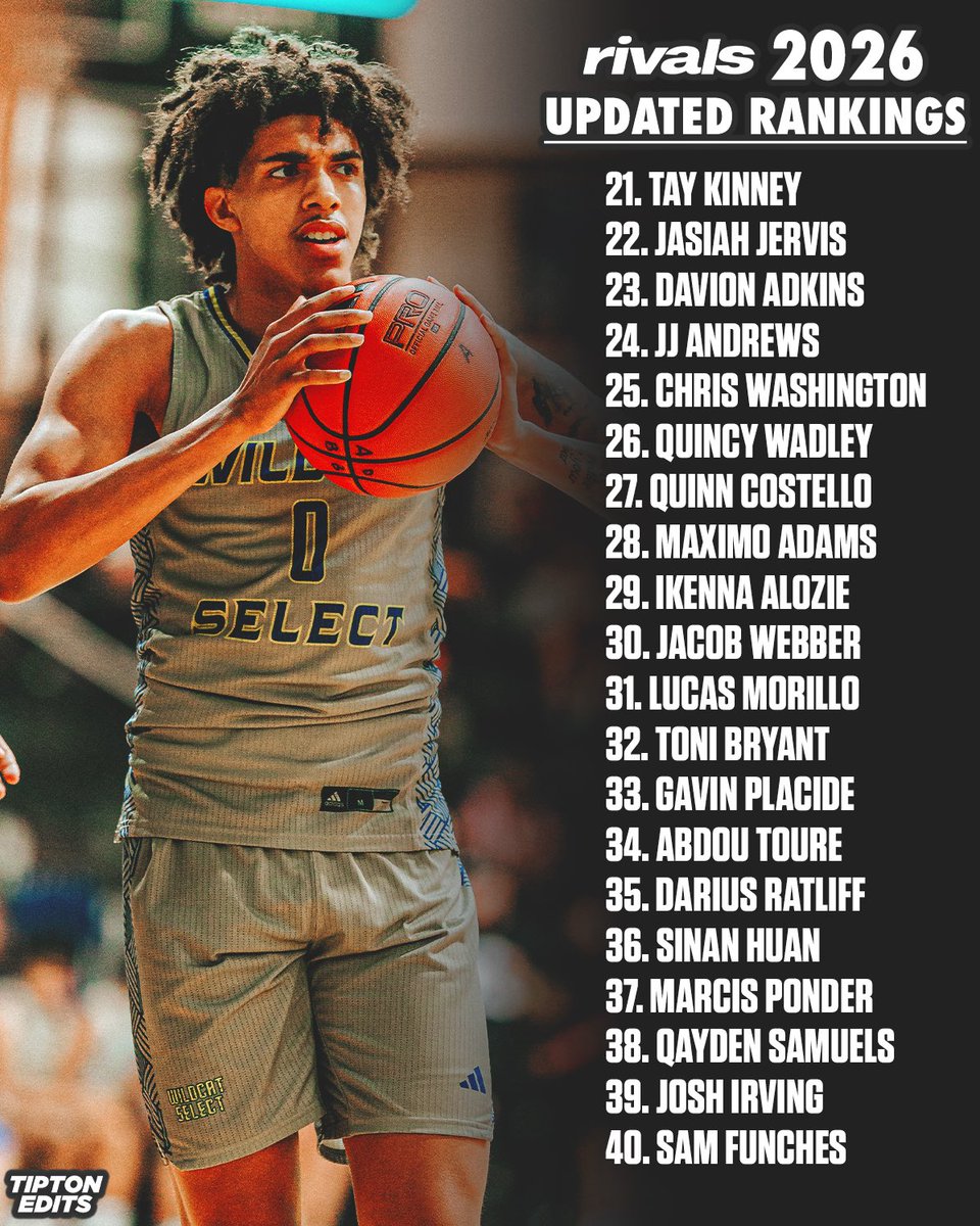 Joe Tipton (@tiptonedits) on Twitter photo Rivals’ Updated Class of 2026 Player Rankings, per <a href="/JamieShaw5/">Jamie Shaw</a>.
The full top-150: on3.com/rivals/ranking… Rivals’ Updated Class of 2026 Player Rankings, per <a href="/JamieShaw5/">Jamie Shaw</a>.
The full top-150: on3.com/rivals/ranking…