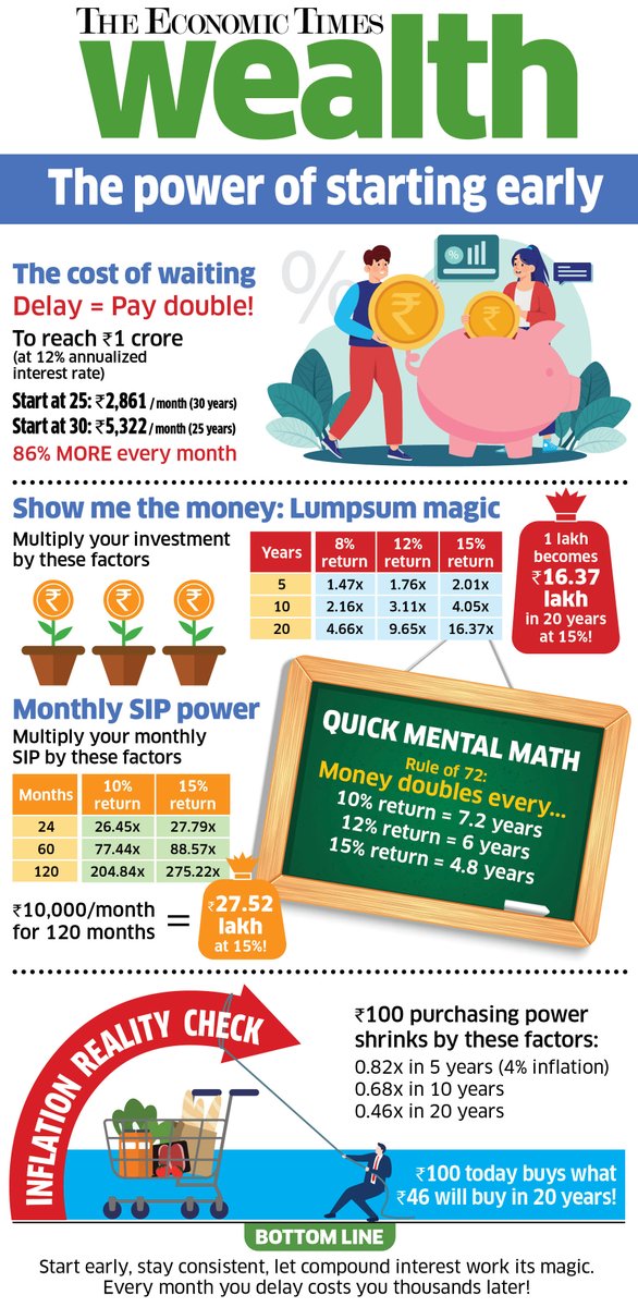 Procrastination is expensive.

To build a Rs 1 crore corpus:

Start at 25: Rs 2,861/month
Start at 30: Rs 5,322/month

Five years of delay = 86% higher monthly investment for the same goal.

Time is your biggest asset when you're young. Use it.

Beautifully explained by