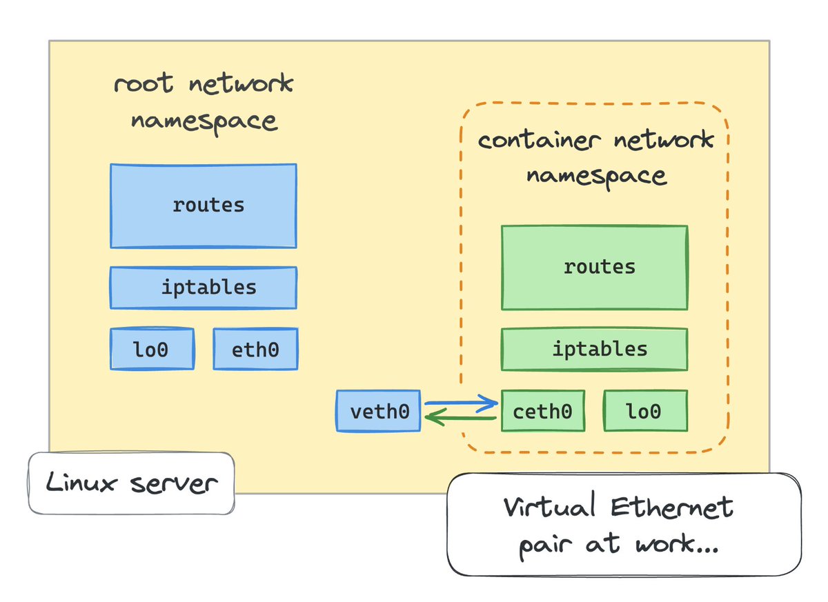 To understand Container Networking, you need to learn Linux networking first!

Docker and Kubernetes, under the hood, heavily rely on OS-level virtualization - in particular, network namespaces and virtual Ethernet devices (veth).

🧪 Here are two simple, practical problems to