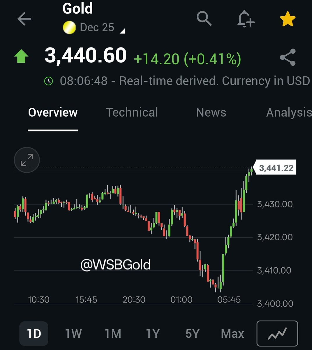 🚨 Gold just ripped to $3,440,  momentum is building fast. Charts are breaking out, and the bulls are waking up. This move might just be the start. 🟡📈 

Beat the market  — join our Substack: wallstreetgold.substack.com