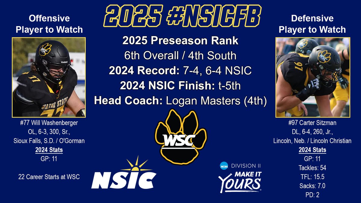 .<a href="/WayneStFootball/">Wayne State Football</a> sixth in #NSICFB Preseason Coaches Poll - Carter Sitzman voted South Division Preseason Defensive Player of the Year.  #PlayforthePaw
wscwildcats.com/news/2025/8/5/…