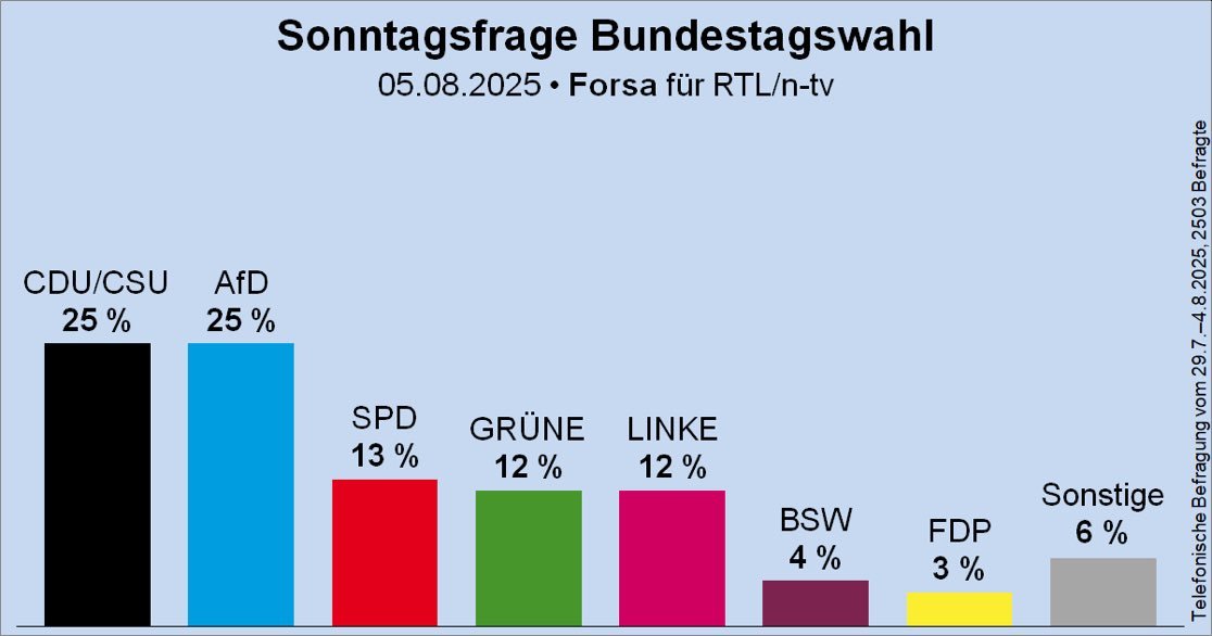 Wir haben in 40 Tagen Kommunalwahlen in Nordrhein-Westfalen. Gott stehe uns bei...