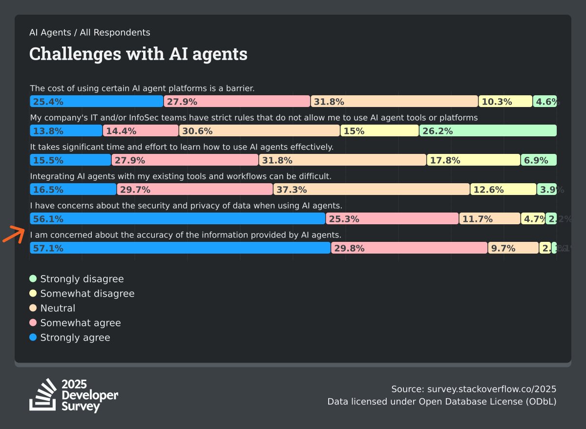 While we are still early in the Agentic AI cycle, what's clear amongst the early adopters is that accuracy (i.e., trust) in the AI outputs, security and privacy are top concerns.

Excited to solve these problems and unlock the power of AI Agents for our customers with our