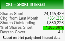 ReesePolitics's tweet photo. The main ETF, $XRT which is used to short GameStop just hit 1,305% shares short. Yes, you read that right, 1,305%. Absolutely nothing to see here, folks.

$GME https://t.co/8ltC8lzK8w