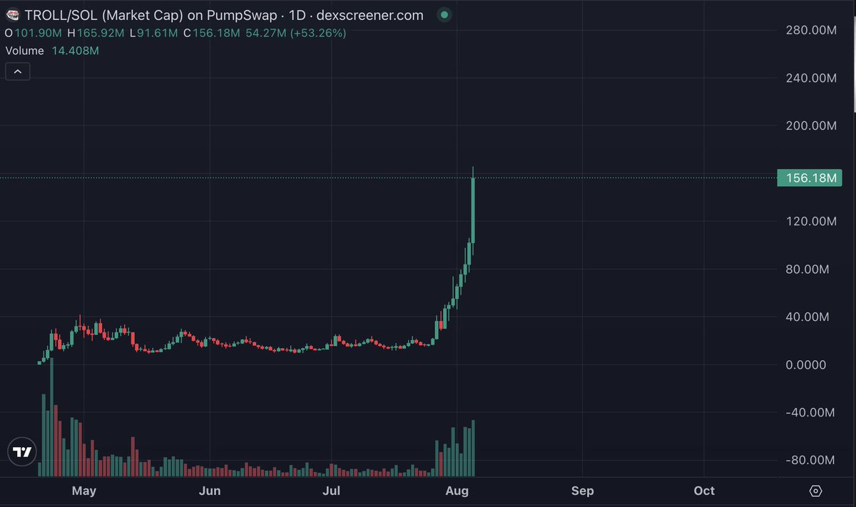 Memecoin waa leesku dhacaa ee Coin-kan iibso asagaa meel fiican ku gaynayee  😂😂😂😂😂😂😂🤦🏾‍♂️🤦🏾‍♂️🤦🏾‍♂️