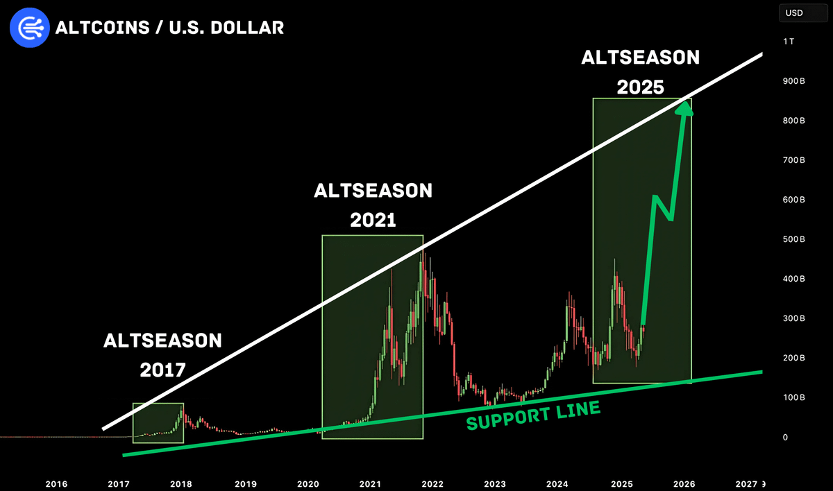 DefiWimar's tweet image. ALTSEASON 3.0 WILL START SOON 

Altcoins Index just retested the multi-cycle support

Every time this happens, alts go PARABOLIC

Here’s why altseason begins and alts with 1000x potential 🧵👇