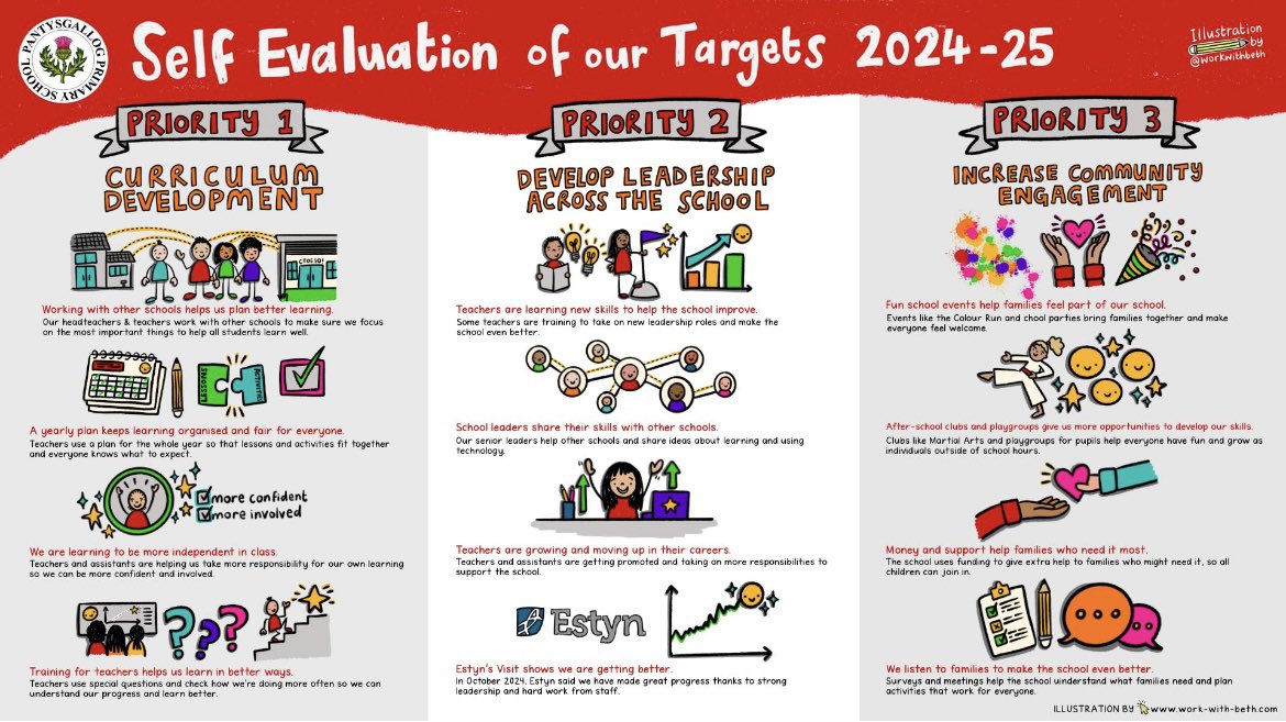 IA3. Leading and Improving - SELF EVALUATION.

A sketch note which highlights how well we think we have performed against school priorities for 2024/25.

This robust process helps us continue on our journey of school improvement, making Pantysgallog the best school it can be.