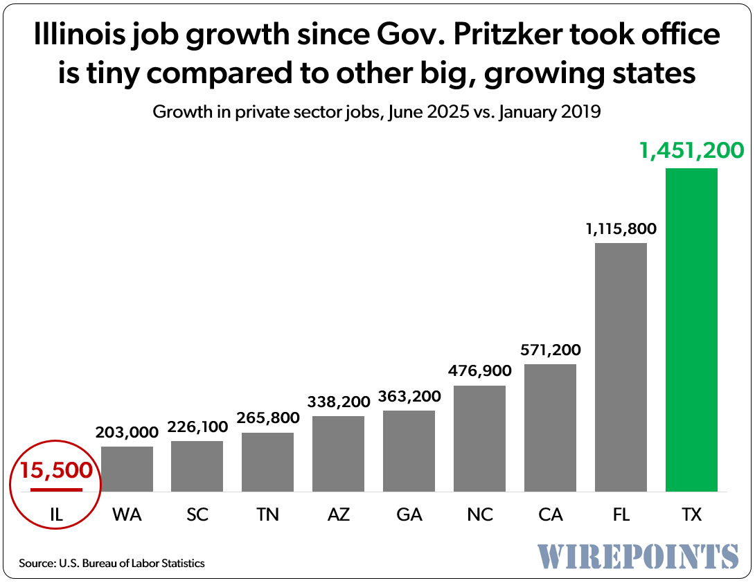 Wirepoints (@wirepoints) on Twitter photo What happened to private sector job growth, Gov. Pritzker?
Illinois has created virtually no new jobs since Pritzker took office in 2019, while states across the country are booming in job creation. Via <a href="/Wirepoints/">Wirepoints</a>
wirepoints.org/what-happened-… #twill <a href="/GovPritzker/">Governor JB Pritzker</a> #muniland What happened to private sector job growth, Gov. Pritzker?
Illinois has created virtually no new jobs since Pritzker took office in 2019, while states across the country are booming in job creation. Via <a href="/Wirepoints/">Wirepoints</a>
wirepoints.org/what-happened-… #twill <a href="/GovPritzker/">Governor JB Pritzker</a> #muniland