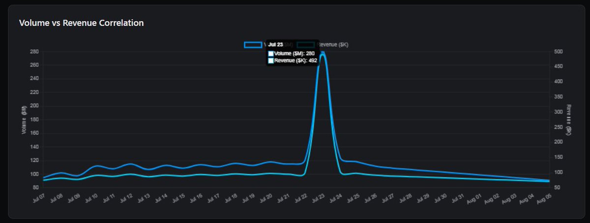 RebornAli3N 🔺 (@0x_ali3n) on Twitter photo 4/ 📈 Growth Over Time – What Changed?
🔹<a href="/flipsidecrypto/">Flipside 📈</a> AI surfaced a clear revenue explosion around July 17-20, where daily affiliate earnings soared to nearly $500K.
🔹Before this, daily rev hovered around $80K - $100K. After the spike, the trend tapered off, but stayed 4/ 📈 Growth Over Time – What Changed?
🔹<a href="/flipsidecrypto/">Flipside 📈</a> AI surfaced a clear revenue explosion around July 17-20, where daily affiliate earnings soared to nearly $500K.
🔹Before this, daily rev hovered around $80K - $100K. After the spike, the trend tapered off, but stayed