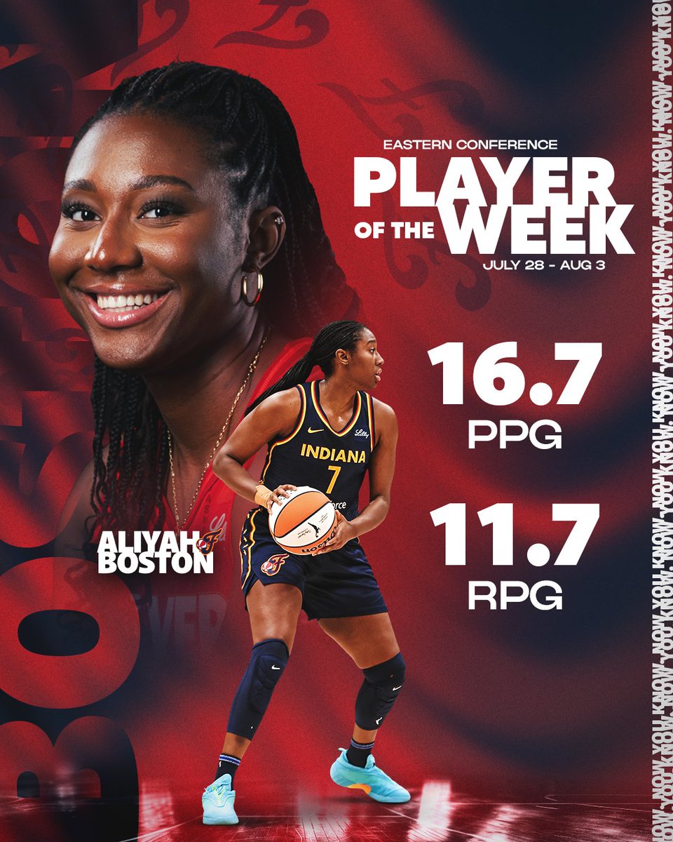 your <a href="/WNBA/">WNBA</a> Eastern Conference Player of the Week, Aliyah Boston 🤩

<a href="/aa_boston/">Aliyah A. Boston</a> recorded three straight double-doubles in our three wins during the week of July 28-August 3 🔥

more info: buff.ly/dRtEDb6