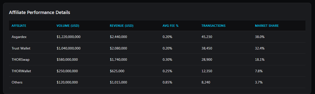 RebornAli3N ๐บ (@0x_ali3n) on Twitter photo 6/ ๐ Market Share of Revenue
Market share by affiliate looks like this:
๐ต Asgardex โ 38.0%
๐ต Trust Wallet โ 32.4%
๐ต THORSwap โ 18.1%
๐ต THORWallet โ 7.8%
๐ต Others โ 3.7%
๐ป<a href="/asgardex/">ASGARDEX</a> and <a href="/TrustWallet/">Trust Wallet</a> are leading the affiliate arms race, together generating over 70% of total 6/ ๐ Market Share of Revenue
Market share by affiliate looks like this:
๐ต Asgardex โ 38.0%
๐ต Trust Wallet โ 32.4%
๐ต THORSwap โ 18.1%
๐ต THORWallet โ 7.8%
๐ต Others โ 3.7%
๐ป<a href="/asgardex/">ASGARDEX</a> and <a href="/TrustWallet/">Trust Wallet</a> are leading the affiliate arms race, together generating over 70% of total