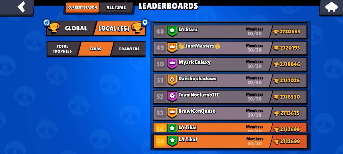 Volvemos con el record de uno de nuestros clubes.🇪🇸
LA Tikal consigue 2.71M de copas.🏆
¡Enhorabuena!💚
#LASpain #BrawlStars