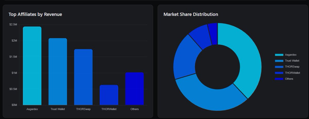 RebornAli3N 🔺 (@0x_ali3n) on Twitter photo 3/ 🏆 Top Affiliate Revenue Earners
Here’s the current leaderboard of affiliates by revenue:
🔹<a href="/asgardex/">ASGARDEX</a> – $2.44M
🔹<a href="/TrustWallet/">Trust Wallet</a> – $2.08M
🔹<a href="/THORSwap/">THORSwap ⚡ #BetterThanCEX</a> – $1.74M
🔹<a href="/Thorwallet/">THORWallet</a> – $625K
🔹Others – $1.01M
🔻These five capture the lion’s share of rewards, with Asgardex alone commanding 3/ 🏆 Top Affiliate Revenue Earners
Here’s the current leaderboard of affiliates by revenue:
🔹<a href="/asgardex/">ASGARDEX</a> – $2.44M
🔹<a href="/TrustWallet/">Trust Wallet</a> – $2.08M
🔹<a href="/THORSwap/">THORSwap ⚡ #BetterThanCEX</a> – $1.74M
🔹<a href="/Thorwallet/">THORWallet</a> – $625K
🔹Others – $1.01M
🔻These five capture the lion’s share of rewards, with Asgardex alone commanding