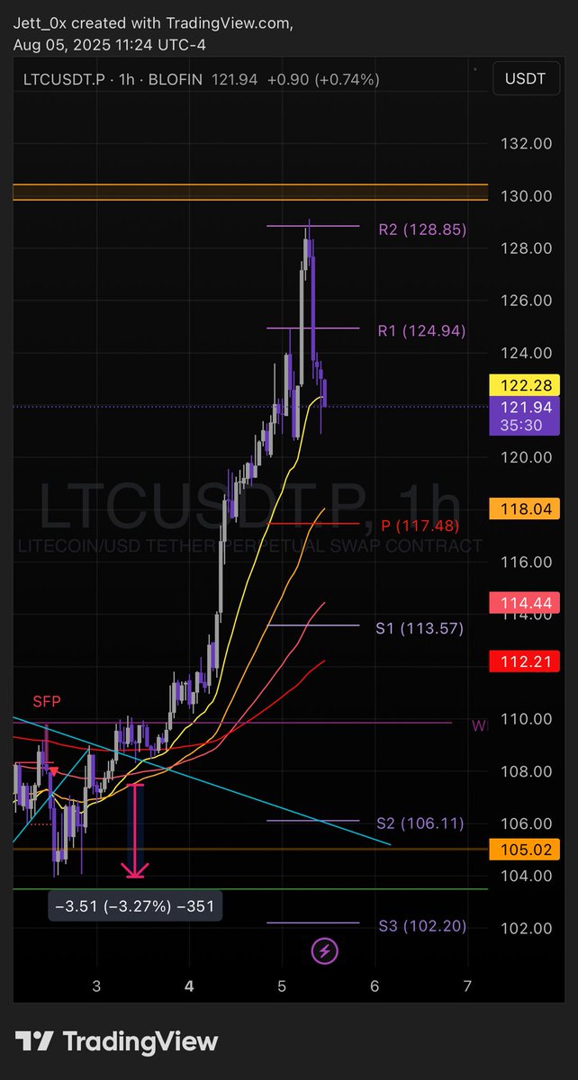 Jett_0x's tweet image. $LTC SHORT @ $123

SL: $125

TARGET: $117

WATCHING THE 1H CANDLES ON THIS CLOSELY.

#Crypto #Leverage #TradingSignals