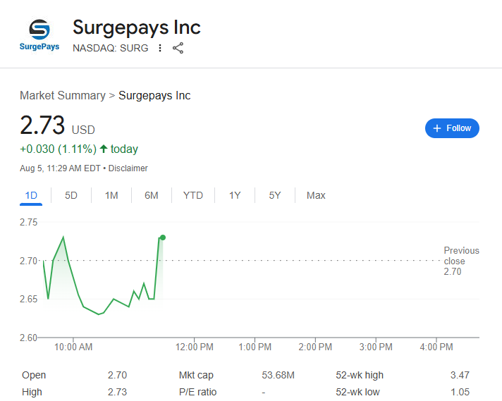 NASDAQ: $SURG We are Watching Folks, Next Target $4.14 Alert🚨

💥 500K+ CAPTIVE USERS

💸 $200B CREDIT GAP LANDGRAB

🏪 30,000+ STORES = INSTANT SCALE

📈 MARGIN ROCKETSHIP (10% → 30%+)

$CWD $YMAB $SMXT $STAA $XMTR $ADAP $BWXT $STRL $AXON $STTK $PLTR $PFE $TWOH $ADHC $DTREF
