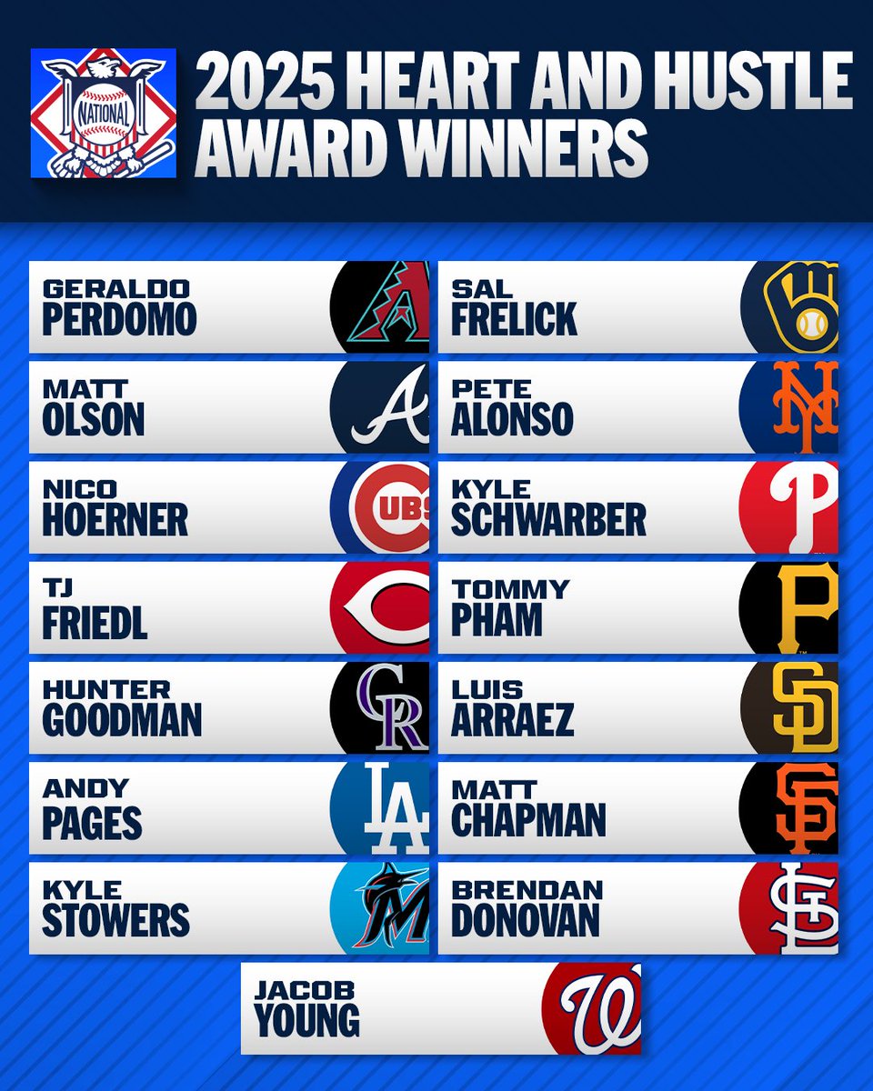 The 2025 MLBPAA Heart &amp; Hustle Award winners for all 30 teams have been announced!

The award is voted on by former MLB players and players are selected who embody the values, spirit and traditions of the game.