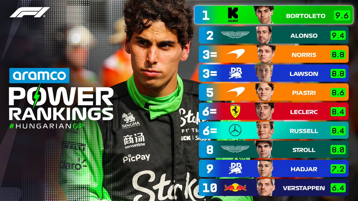Brilliant Bortoleto in Budapest! 🔝

Gabi leads the <a href="/aramco/">aramco</a> Power Rankings for our weekend in Hungary 🇭🇺

#F1 #HungarianGP