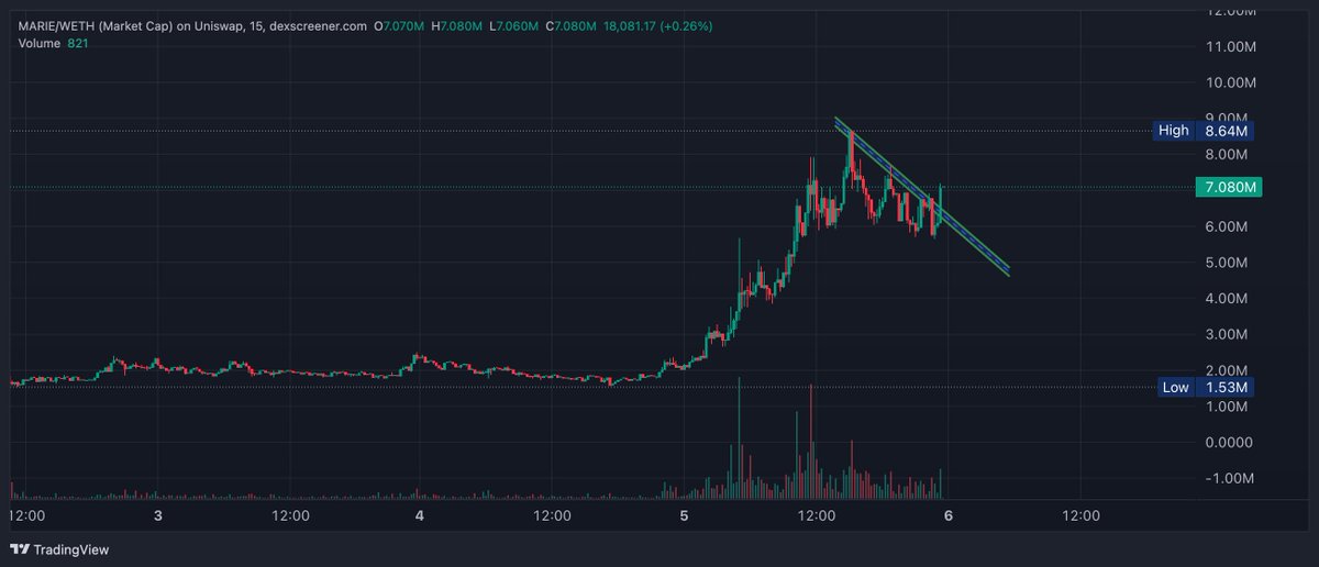 $MARIE 

Breakout of downtrend, ready to start sending to new heights believe in something

dexscreener.com/ethereum/0xd8a…

0xcaa1E525ACb44aeC4e0D17a0e2467AA3Ea7EE3A6