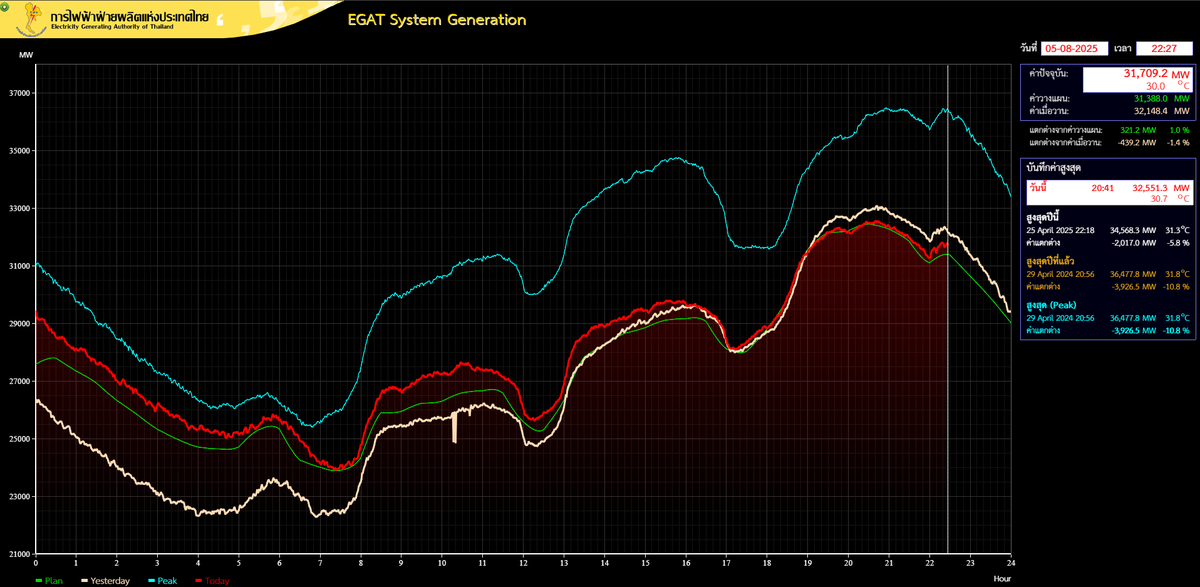 อย่าบอกนะว่าที่ไฟดับย่านกลางเมืองฉ่ำๆ เพราะว่ากริดล่ม ฟีดเข้ากริดไม่ทัน🫨🫨 #ไฟดับ 

นี่แหละหนาพลังแห่งคลื่นความร้อน🥲🥲