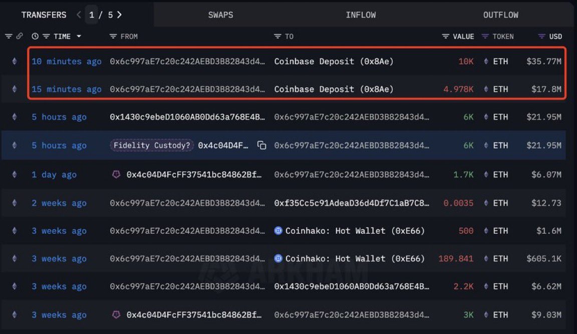 💥BREAKING:

FIDELITY JUST DEPOSITED 14,978 $ETH ($53.57M) INTO COINBASE PRIME. 

FIDELITY IS SELLING!