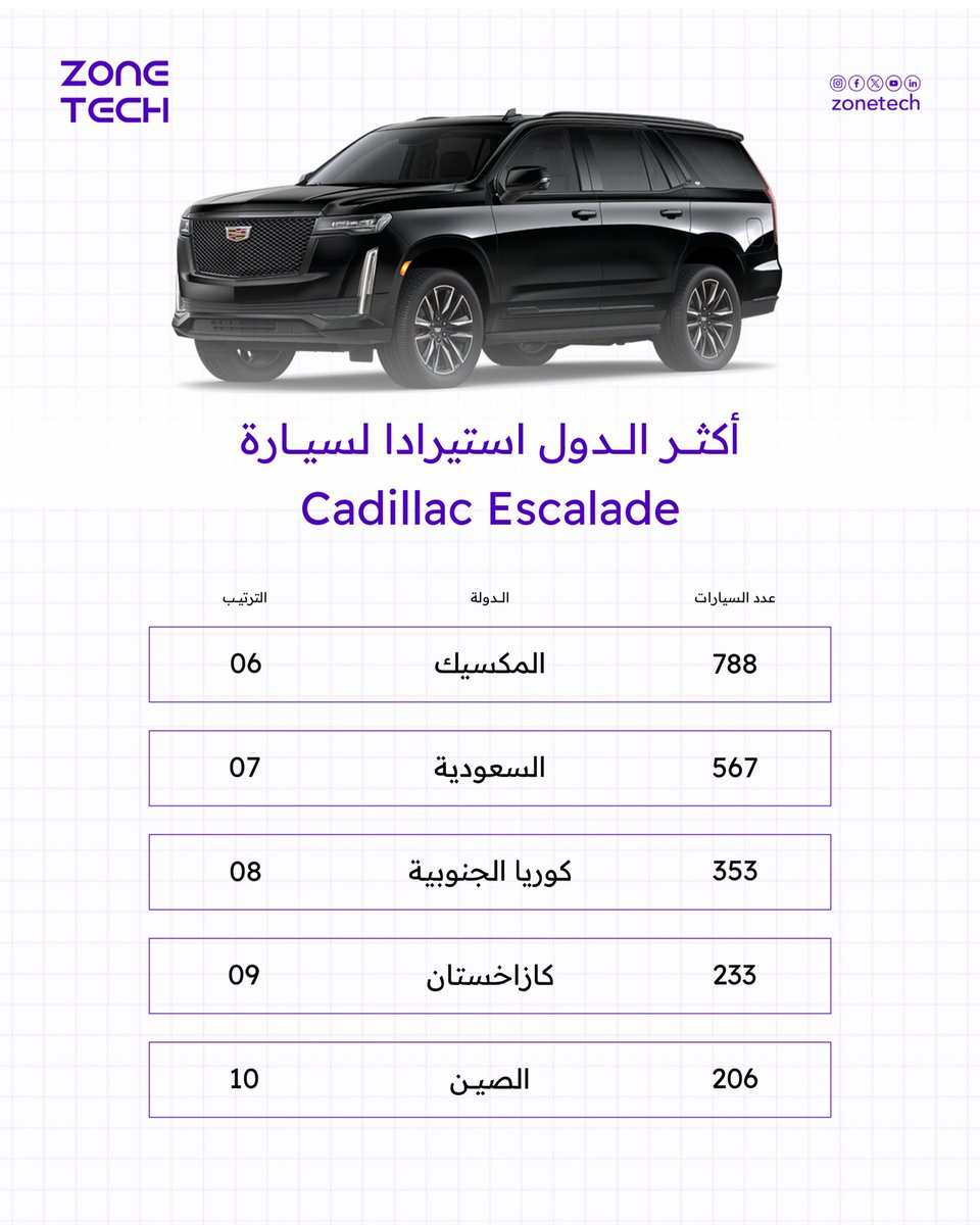 ZoneTech0's tweet image. السوق العراقي الرابع عالمياً بـ 833 سيارة مباعة من فئة كاديلاك إسكاليد لعام 2024.

#cadilac 
#zone_Tech