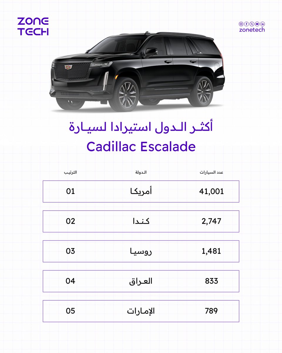ZoneTech0's tweet image. السوق العراقي الرابع عالمياً بـ 833 سيارة مباعة من فئة كاديلاك إسكاليد لعام 2024.

#cadilac 
#zone_Tech