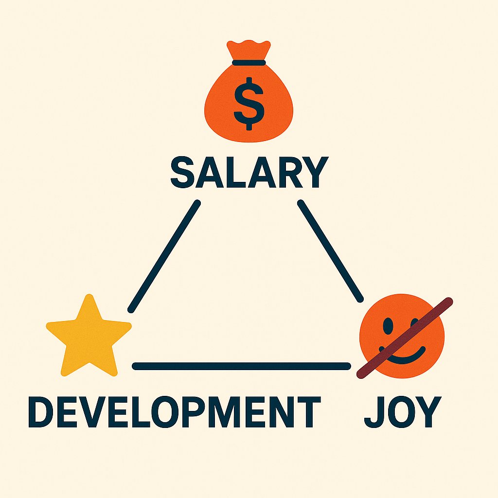 💰 Salary, 🌟 Development, 😊 Joy.
Everyone in your Team needs these values.
Pick two? You won't last.

Yes, you can earn well without joy. But your weekends vanish. Your energy dies. Your money gets spent on escape.

Yes, you can love your job and get paid well. But if you're