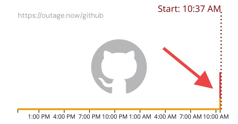 outagenow's tweet photo. GitHub appears to be down for many users, according to reports
Repost if it's down for you too #GithubDown #GithubOutage https://t.co/tkrwOGNtt2