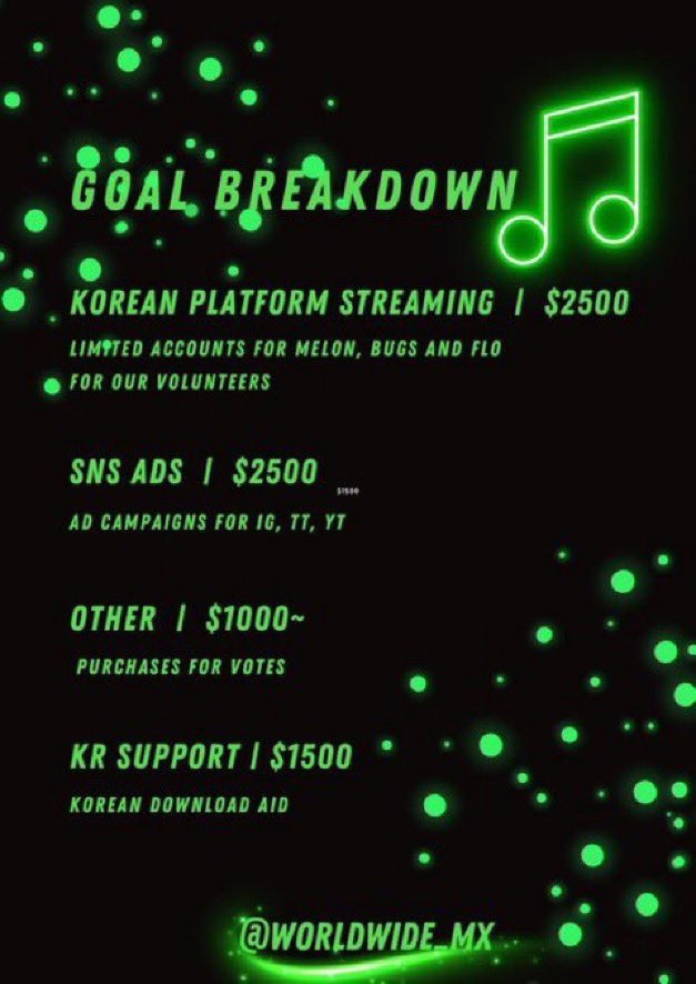[#wwmx_monbebe]  D-28 until COMEBACK

🌟COMEBACK FUNDRAISER GOAL: $7500🌟 
current:  $3407 (45.2%) ❌

🍈🪲🌊 $2500
SNS ads - $2500
Voting support - $1000 ✅
KR download aid - $1500 ✅

📌 Donate to support the comeback:
PayPayl: paypal.me/worldwidemx 
Ko-fi: