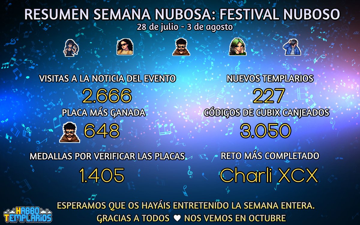 👏 Durante la reciente Semana Nubosa: Festival Nuboso, hemos obtenido esta brutalidad de números, ¡gracias a tod@s! 🫶

🗓️ Esperamos que os hayáis entretenido durante ella, ¡nos vemos a finales de septiembre con la próxima Semana Nubosa! 

🩵💛