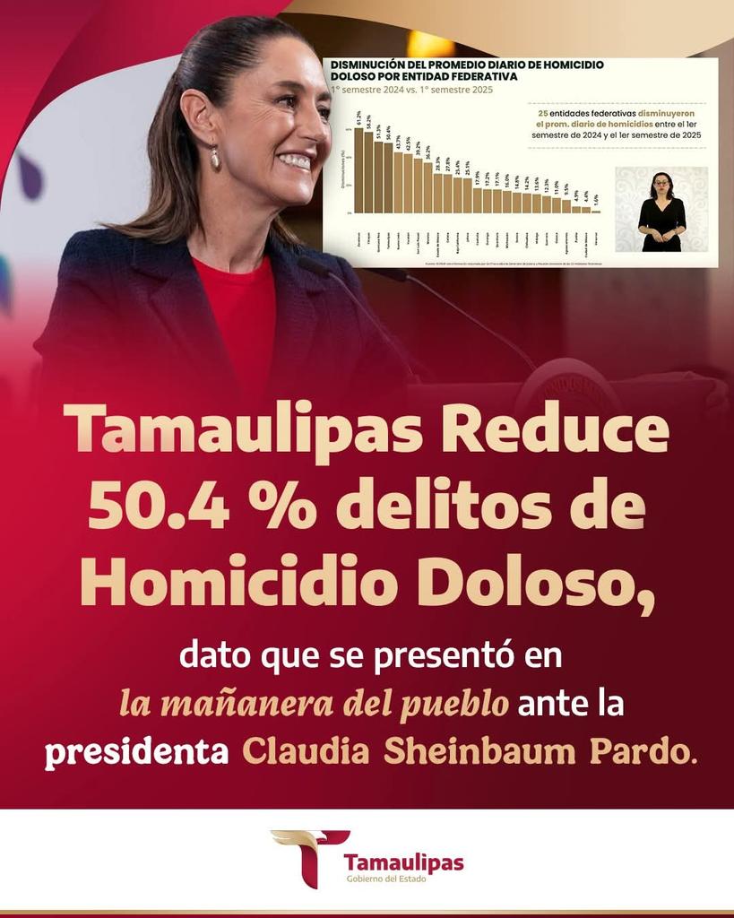 Bajaron los homicidios en Tamaulipas
Mientras tanto aumentaron los casos de infarto al corazón en Tamaulipas