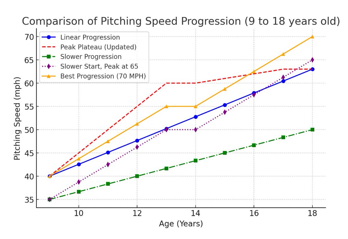 Hey Coaches! What are your thoughts??

In recruiting, does it matter the path? 
It made me think of my own journey pitching. 
I’m finally starting to get to higher speeds and faster spins, but over the last few years that wasn’t the case. I’m grateful to have had some great