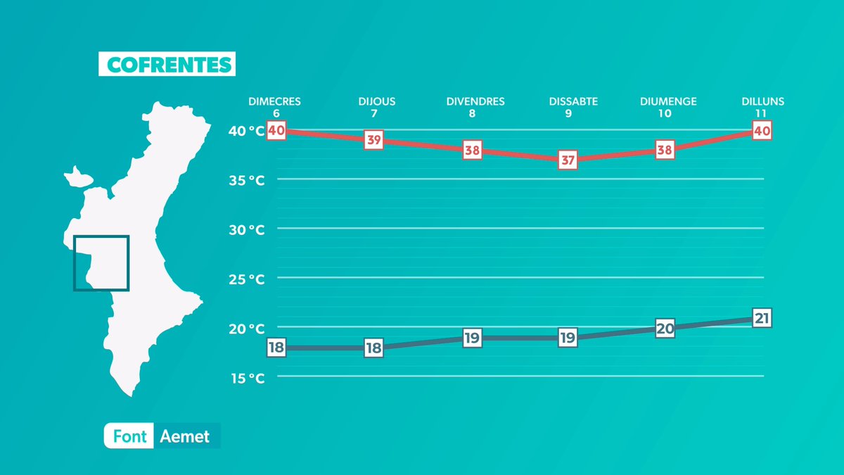 Previsió de  temperatures els pròxims dies

Calor canicular i persistent.

apuntmedia.es/oratge