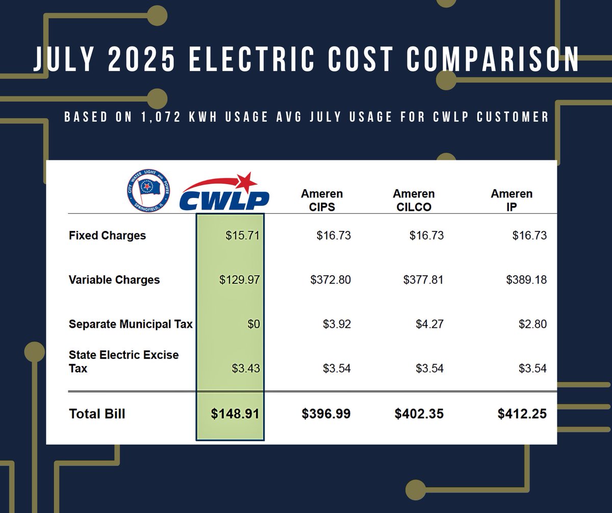 Proud to be your low-cost municipal power provider! As electricity costs spike across Illinois, we want to show how CWLP continues to deliver value  with our ownership of generation and explain what is driving up costs on Ameren Illinois bills recently.
cwlp.com/BlogDetails.as…