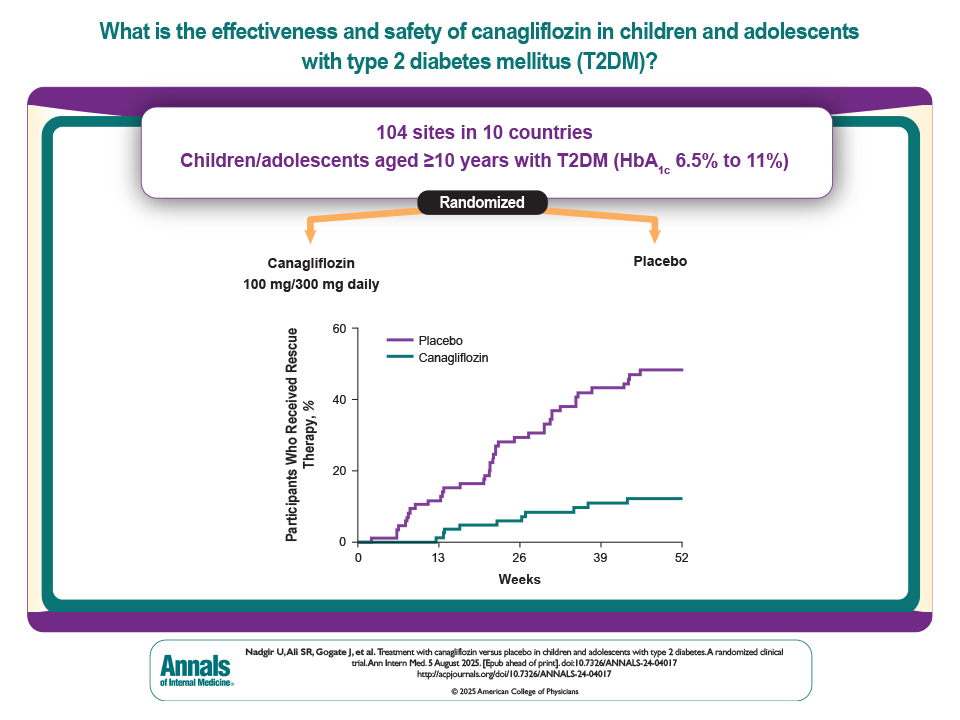 Annals of Int Med (@annalsofim) on Twitter photo Treatment options for children and adolescents with #type2diabetes mellitus (T2DM) are limited. A phase 3 randomized controlled trial assessed the safety and efficacy of #canagliflozin in children and adolescents with T2DM. Read the full study and its impact on the clinical Treatment options for children and adolescents with #type2diabetes mellitus (T2DM) are limited. A phase 3 randomized controlled trial assessed the safety and efficacy of #canagliflozin in children and adolescents with T2DM. Read the full study and its impact on the clinical