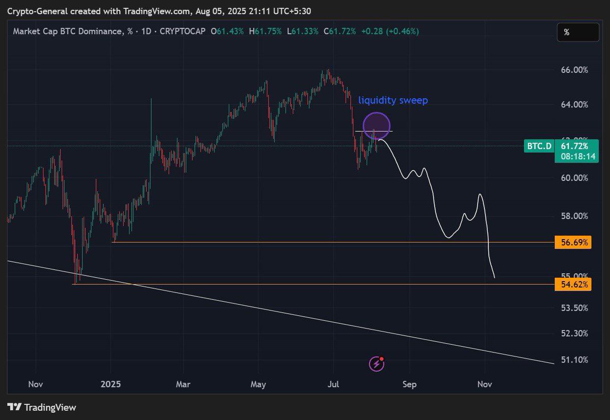 DaCryptoGeneral's tweet image. $BTC dominance is showing weakness and IMO the price has just sweeped the buy side liquidity and looks ready to fall. 

Waiting for price to break the recent low and will be entering massive longs on alts then. 

As soon as the dominance falls below 54% level, that&apos;s when the…