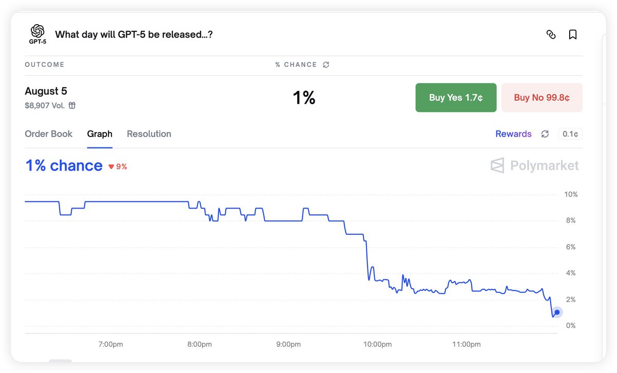 一个略微戏谑的POLYMARKET上利用时差套利的方法POLYMARKET上经常会有一些XX在什么时候宣布XXX？ 由于大部分的都是美国的，比如OpenAI会在哪一天宣布GPT5发布。  为了这个发布会，不至于会在美国时间的凌晨大半夜加班发布吧，那么应该是在白天/上班时间/晚会这种时间发布