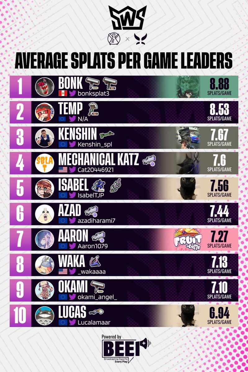 Broadcasting Esports Every Play (@broadcasteep) on Twitter photo Starting off strong here are our Splat Leaders from the event! We hope you like the new design. Big thanks to <a href="/IPLSplatoon/">Inkling Performance Labs</a> for collaborating on the design.
<a href="/bonksplat3/">◆✦Bonk✦◆</a> <a href="/Kenshin_spl/">kenshin</a> <a href="/Cat20446921/">Cat</a> <a href="/IsabelTJP/">Isabel T.J.</a> <a href="/azadiharami7/">Azadiharami</a> <a href="/Aaron1079_/">Aaron</a> <a href="/_wakaaaa/">bub</a> <a href="/okami_angel_/">Okami</a> <a href="/Lucalamaar/">Lucas</a> Starting off strong here are our Splat Leaders from the event! We hope you like the new design. Big thanks to <a href="/IPLSplatoon/">Inkling Performance Labs</a> for collaborating on the design.
<a href="/bonksplat3/">◆✦Bonk✦◆</a> <a href="/Kenshin_spl/">kenshin</a> <a href="/Cat20446921/">Cat</a> <a href="/IsabelTJP/">Isabel T.J.</a> <a href="/azadiharami7/">Azadiharami</a> <a href="/Aaron1079_/">Aaron</a> <a href="/_wakaaaa/">bub</a> <a href="/okami_angel_/">Okami</a> <a href="/Lucalamaar/">Lucas</a>
