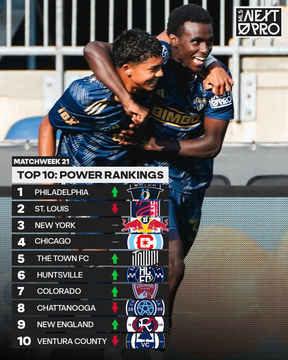 .<a href="/NERevolution2/">New England Revolution II</a> has entered the chat - <a href="/PhilaUnionII/">Philadelphia Union II</a> takes over the top spot! 📈

Full rankings: soc.cr/45gRJ1i