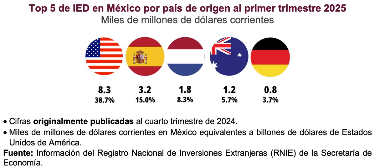 En el 1T 2025, México atrajo un récord de US$21.4 mil millones en Inversión Extranjera Directa (IED), impulsada por #nearshoring en manufactura, según la Secretaría de Economía.  Esto aumenta la demanda de visas de trabajo para talento global. En <a href="/fragomen/">Fragomen</a>, asesoramos a empresas