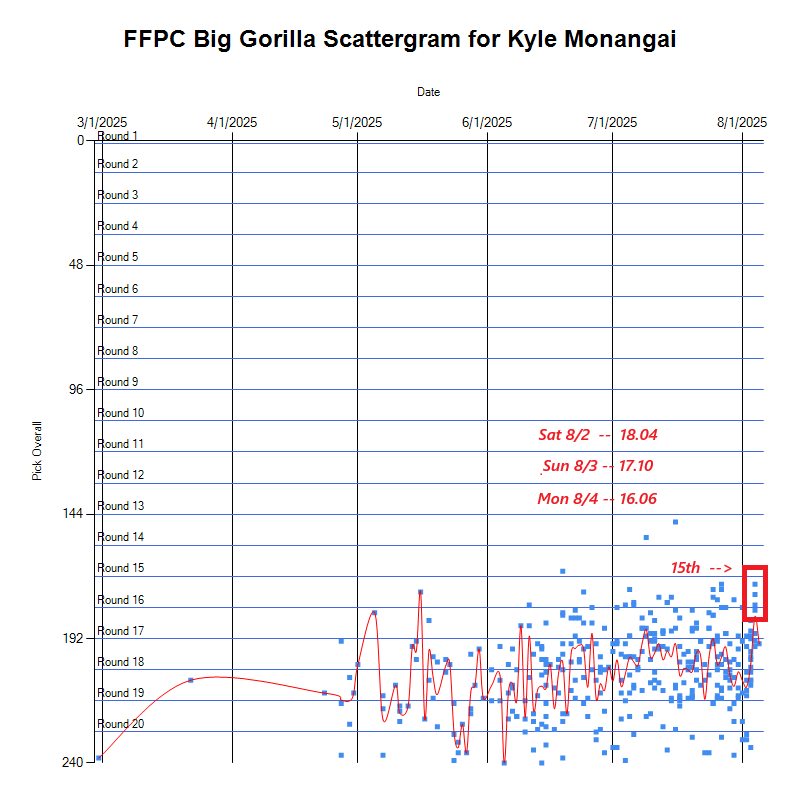 fantasymojo's tweet photo. Kyle Monangai was scolded in OTAs for looking like an "old ass man"
Today (and it changes daily), he appears to be the rookie the #community is rallying around after being endorsed as an RB that is #EarningTrust
Monangai is up ~2 rounds in @FFPC Big Gorillas the past 2 days. https://t.co/evMtrrQleT