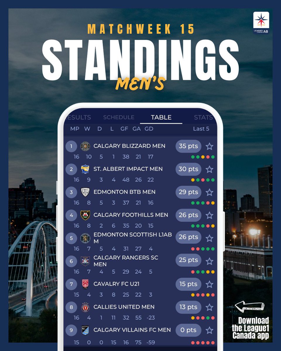 Here are the League1 Alberta standings after Matchweek 1️⃣5️⃣, with just one Men's Division match left to play in the 2025 season. 📲

#L1AB