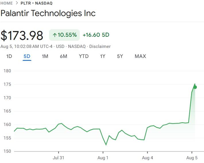 INFOmailiTV's tweet photo. #vieron los resultados de Palantir Technologies ? #INFOmail superó los 1.000mdd ingresos, crecimiento 48% interanual #infoFA! Mucho contrato GOV 53% up (10.000mdd), y 93% up #USA gral ... duplicó beneficio neto (326mdd) #Acciones 9% up hoy, 100% desde inicio de año. #AI #IA https://t.co/ryCLpp5ehu