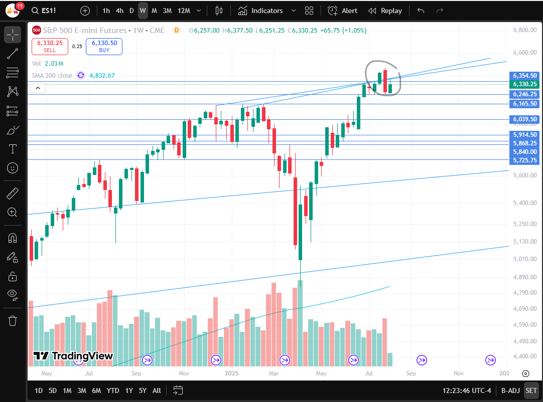 uptickbid's tweet photo. $SPX $ES 
Some consider technical analysis to be alchemy. But when you see an engulfing pattern on weekly or monthly bars, be cautious. Price action does matter. https://t.co/iXheTLde9k