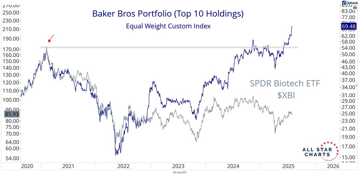 When it comes to the bios, everyone should have "a guy." $XBI

I have two. They're actually brothers. 

Check out our deep dive on the Baker Bros...

👇👇👇

stockmarkettv.com/hot-corner-ins…