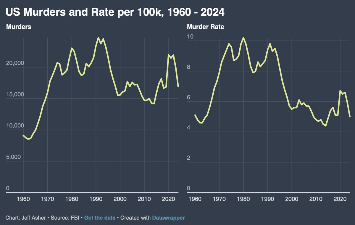 The murder rate is lower today than it was in 1965 before mass immigration destroyed American society.