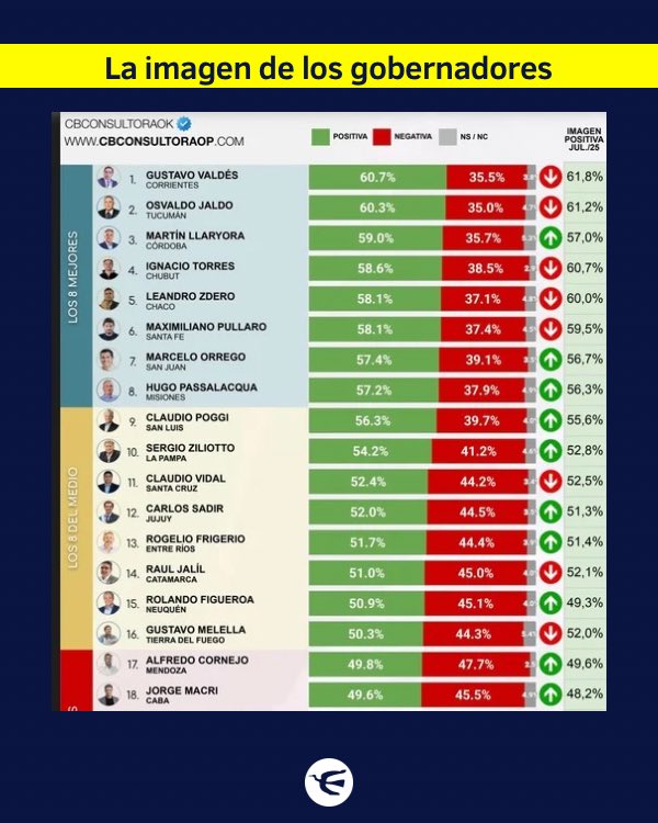 🔴 #Llaryora, entre los tres gobernadores con mejor imagen del país

• El gobernador de Córdoba alcanzó un 59% de imagen positiva entre sus co-provincianos, ocupando el tercer lugar. Fue superado por Gustavo Valdés (Corrientes), con un 60,7%, y Osvaldo Jaldo (Tucumán), con un